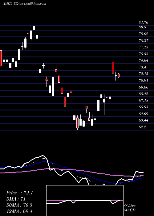  Daily chart SouthAfrica