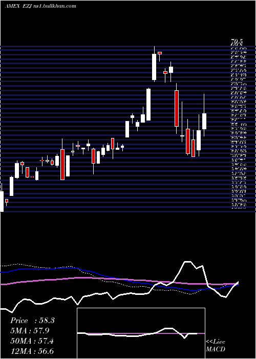  weekly chart UltraMsci