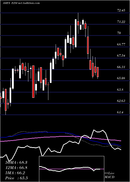  weekly chart MidcapEarnings