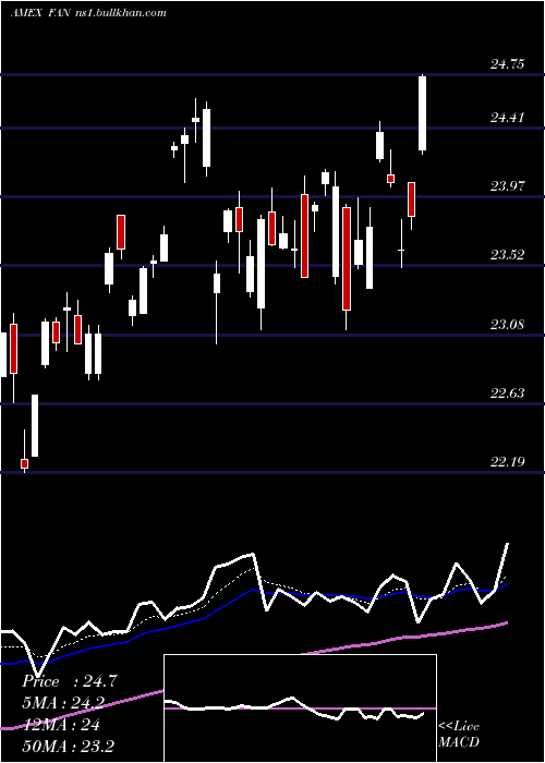  Daily chart GlobalWind