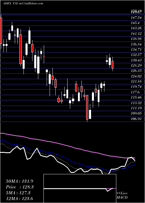  Daily chart FinancialBull