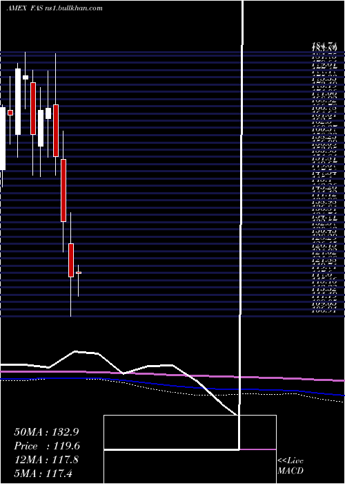  monthly chart FinancialBull