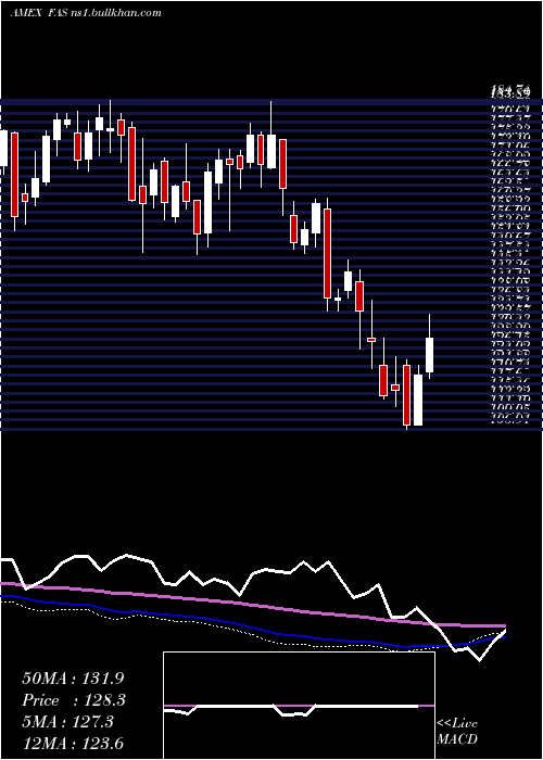  weekly chart FinancialBull