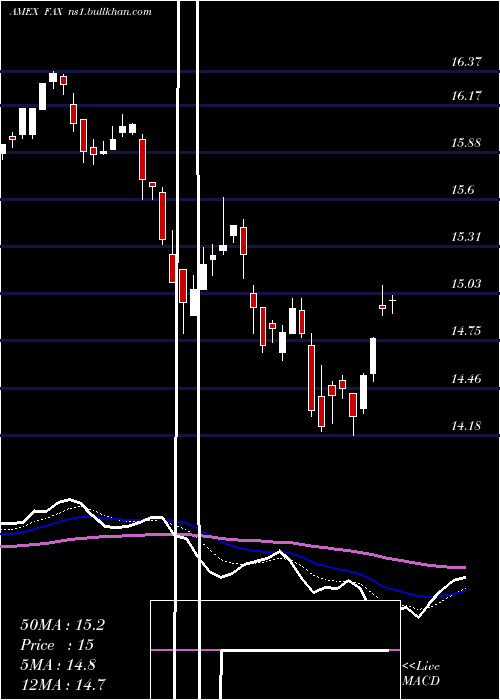 Daily chart AberdeenAsia