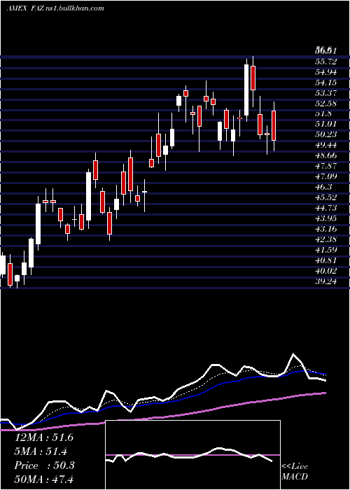  Daily chart FinancialBear