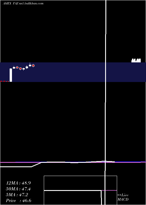  monthly chart FinancialBear