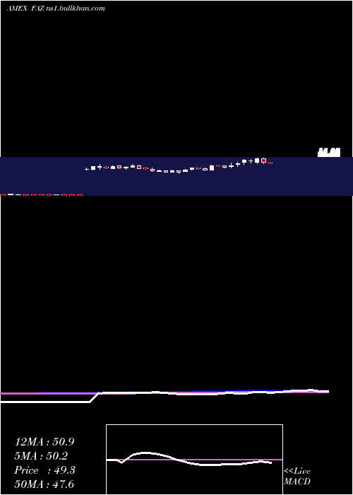  weekly chart FinancialBear