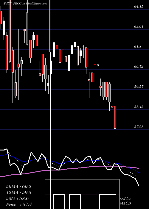  Daily chart FidelityBlue