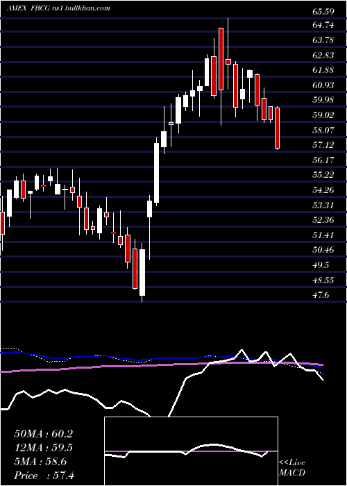  weekly chart FidelityBlue