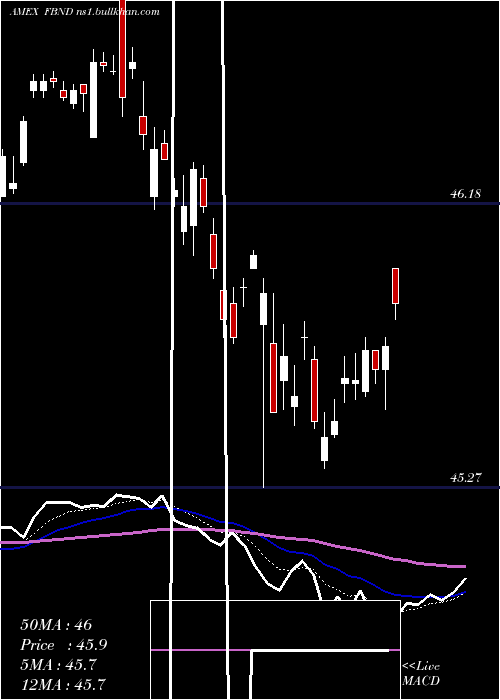  Daily chart FidelityTotal