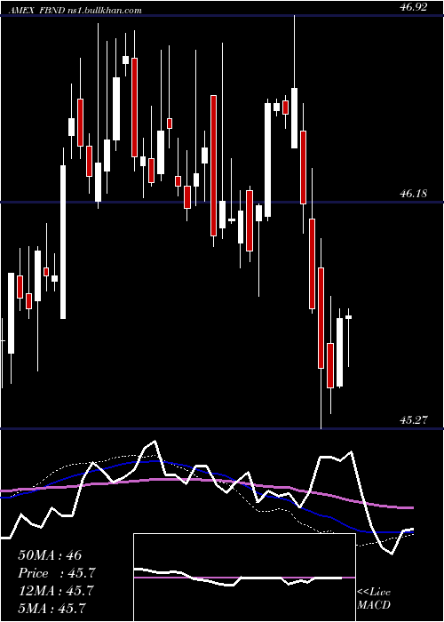  weekly chart FidelityTotal