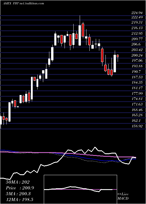  weekly chart NyseArca