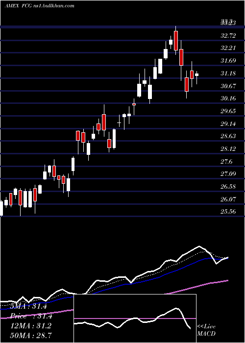  Daily chart IseRevere
