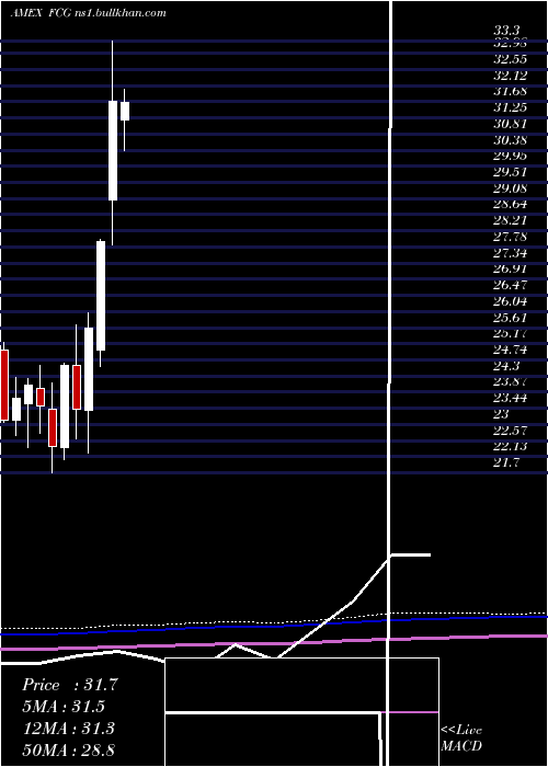  monthly chart IseRevere