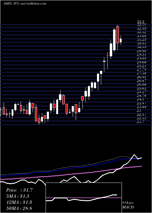  weekly chart IseRevere