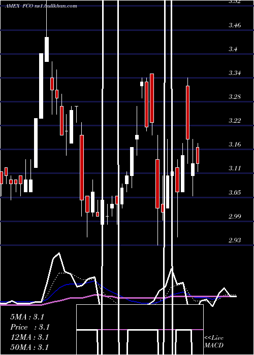  Daily chart AberdeenGlobal