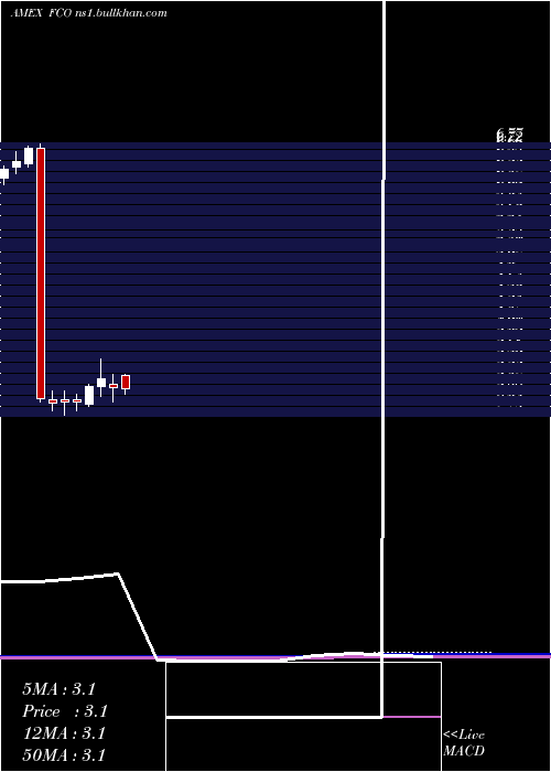  monthly chart AberdeenGlobal