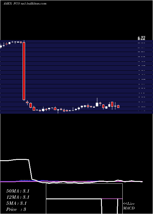  weekly chart AberdeenGlobal