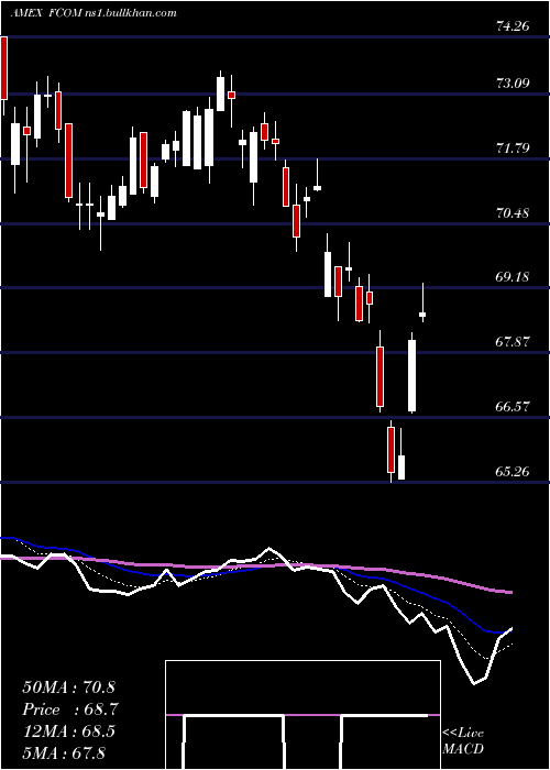  Daily chart FidelityMsci