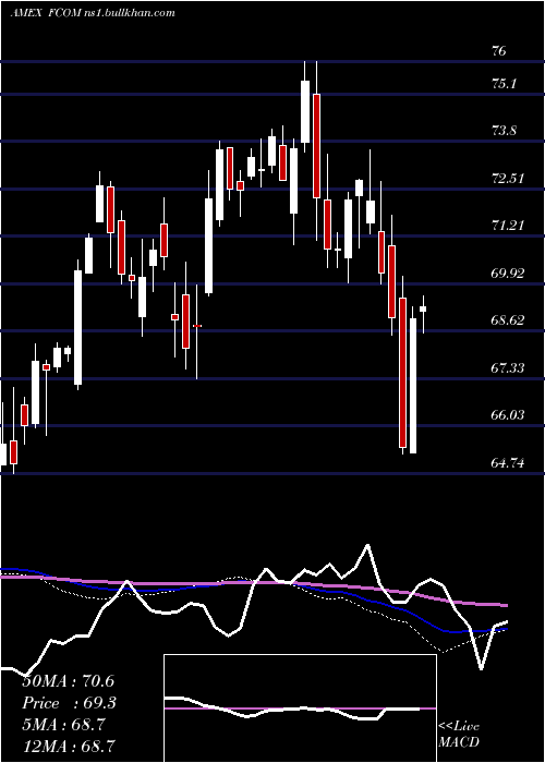  weekly chart FidelityMsci