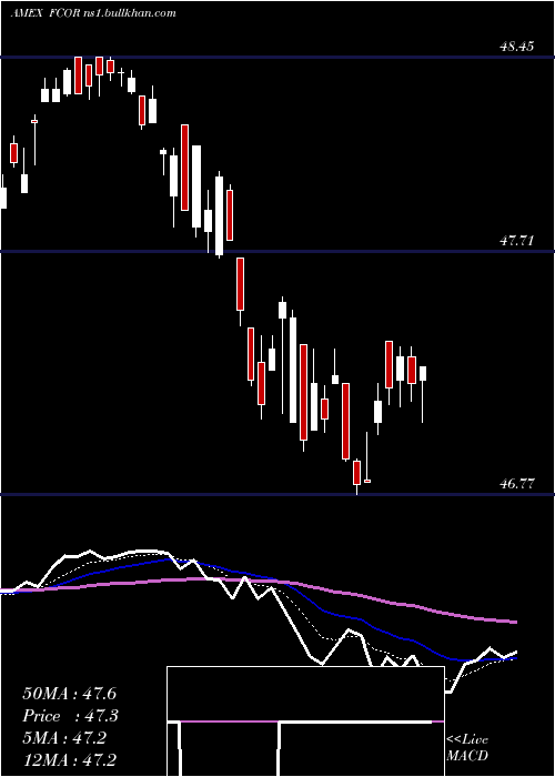  Daily chart FidelityCorporate