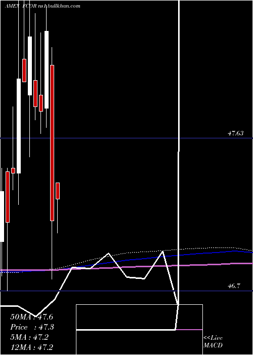  monthly chart FidelityCorporate