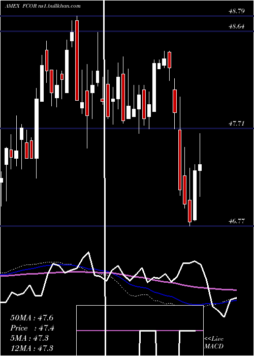  weekly chart FidelityCorporate