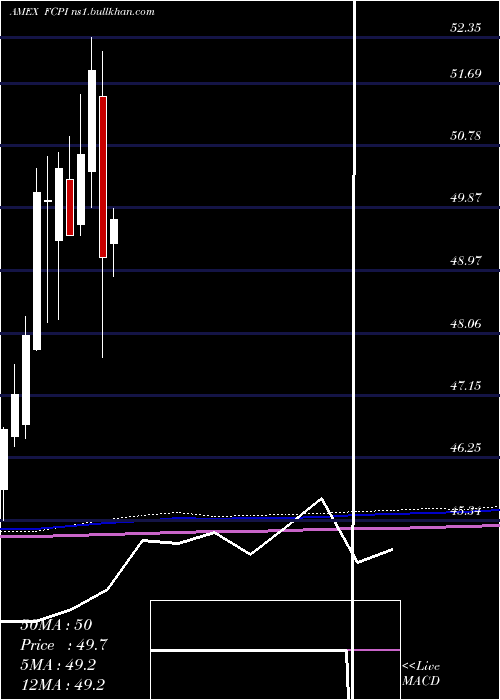  monthly chart FidelityStocks