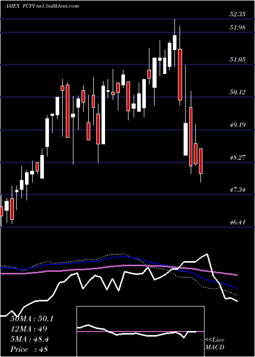  weekly chart FidelityStocks