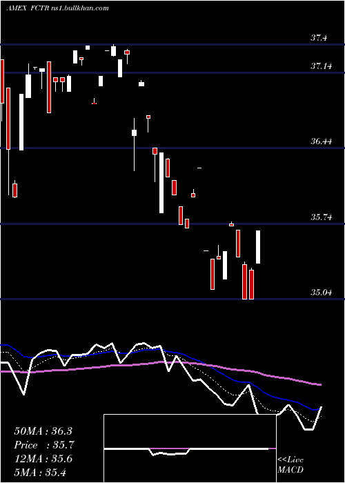  Daily chart FirstTrust