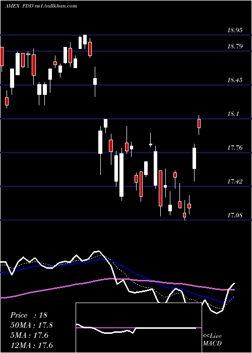  Daily chart StoxxEuro