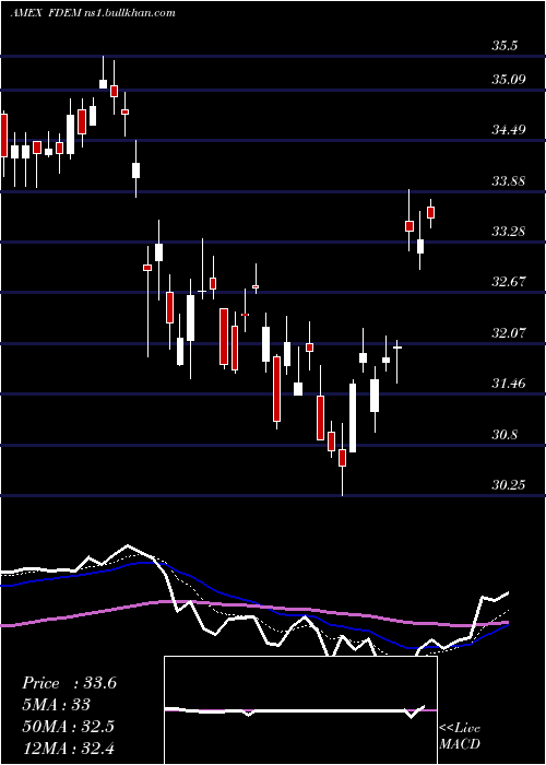 Daily chart FidelityTargeted