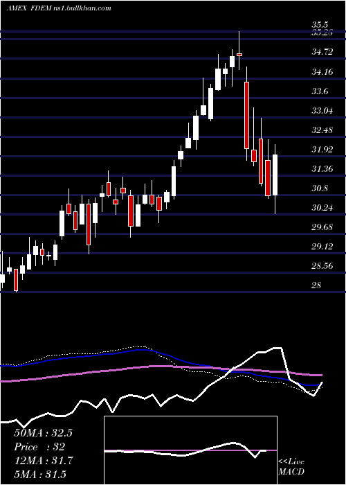  weekly chart FidelityTargeted