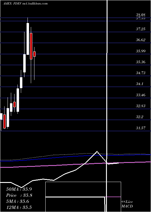  monthly chart FidelityTargeted