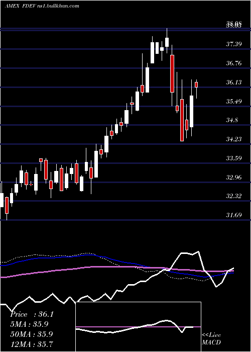  weekly chart FidelityTargeted