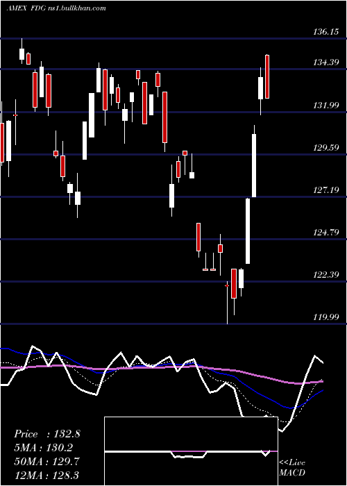  Daily chart AmericanCentury
