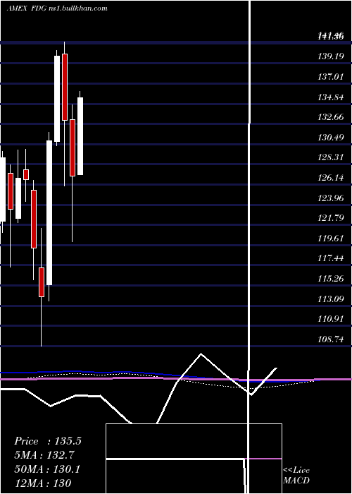  monthly chart AmericanCentury