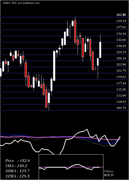  weekly chart AmericanCentury