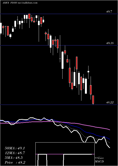  Daily chart FidelityHigh