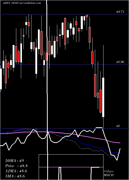  weekly chart FidelityHigh