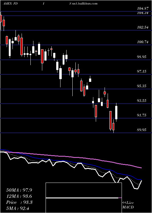  Daily chart FidelityMsci