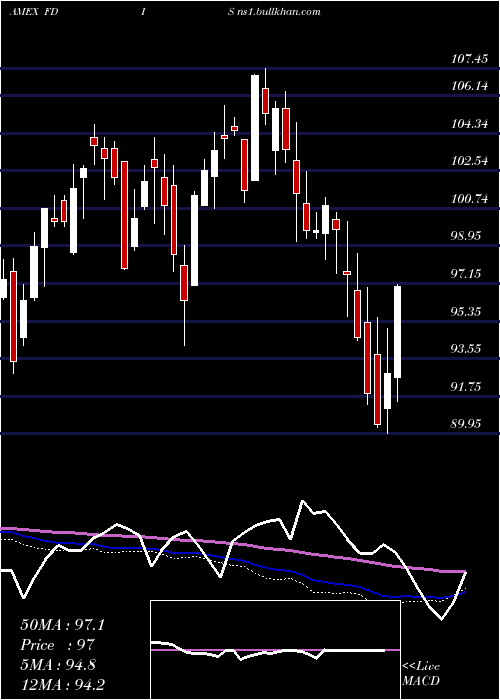  weekly chart FidelityMsci