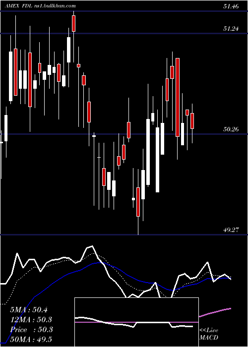  Daily chart MstarDiv