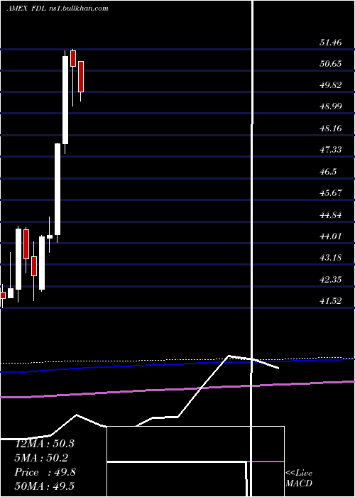  monthly chart MstarDiv