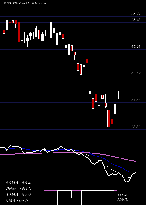  Daily chart FidelityLow