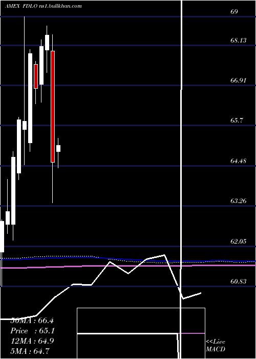  monthly chart FidelityLow