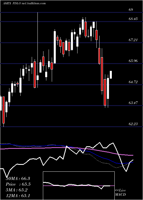  weekly chart FidelityLow