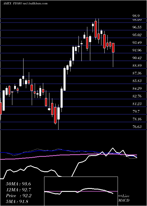  weekly chart FidelityMomentum