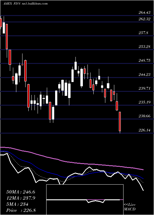  Daily chart DjInternet