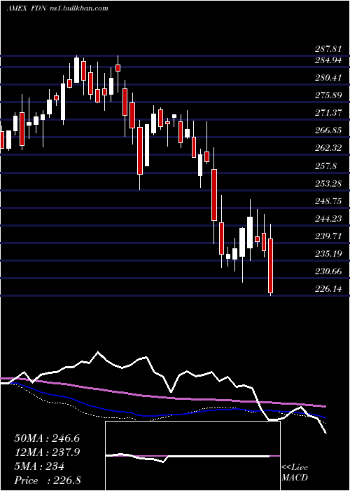  weekly chart DjInternet